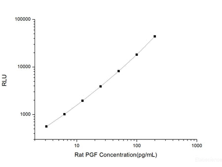 Rat PGF (Placental Growth Factor) CLIA Kit, Cell Assays, Elabscience Biotechnology, MSE Supplies