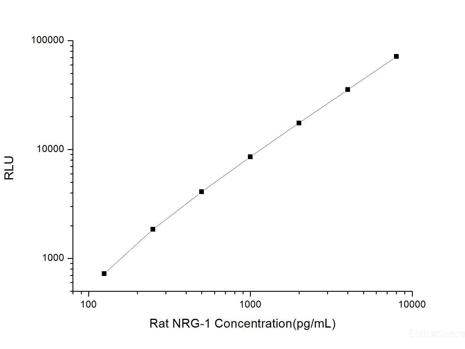 Rat NRG-1 (Neuregulin 1) CLIA Kit, Cell Assays, Elabscience Biotechnology, MSE Supplies