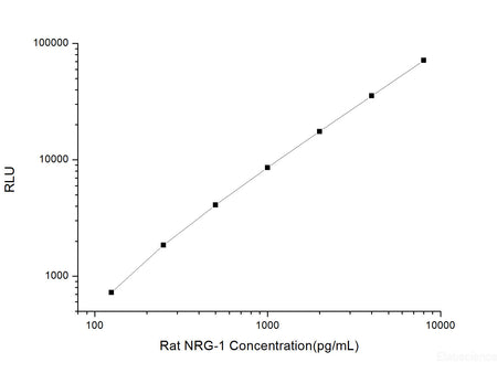 Rat NRG-1 (Neuregulin 1) CLIA Kit, Cell Assays, Elabscience Biotechnology, MSE Supplies