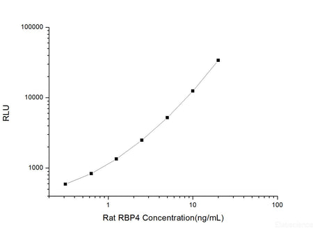 Rat RBP4 (Retinol Binding Protein 4, Plasma) CLIA Kit, Cell Assays, Elabscience Biotechnology, MSE Supplies