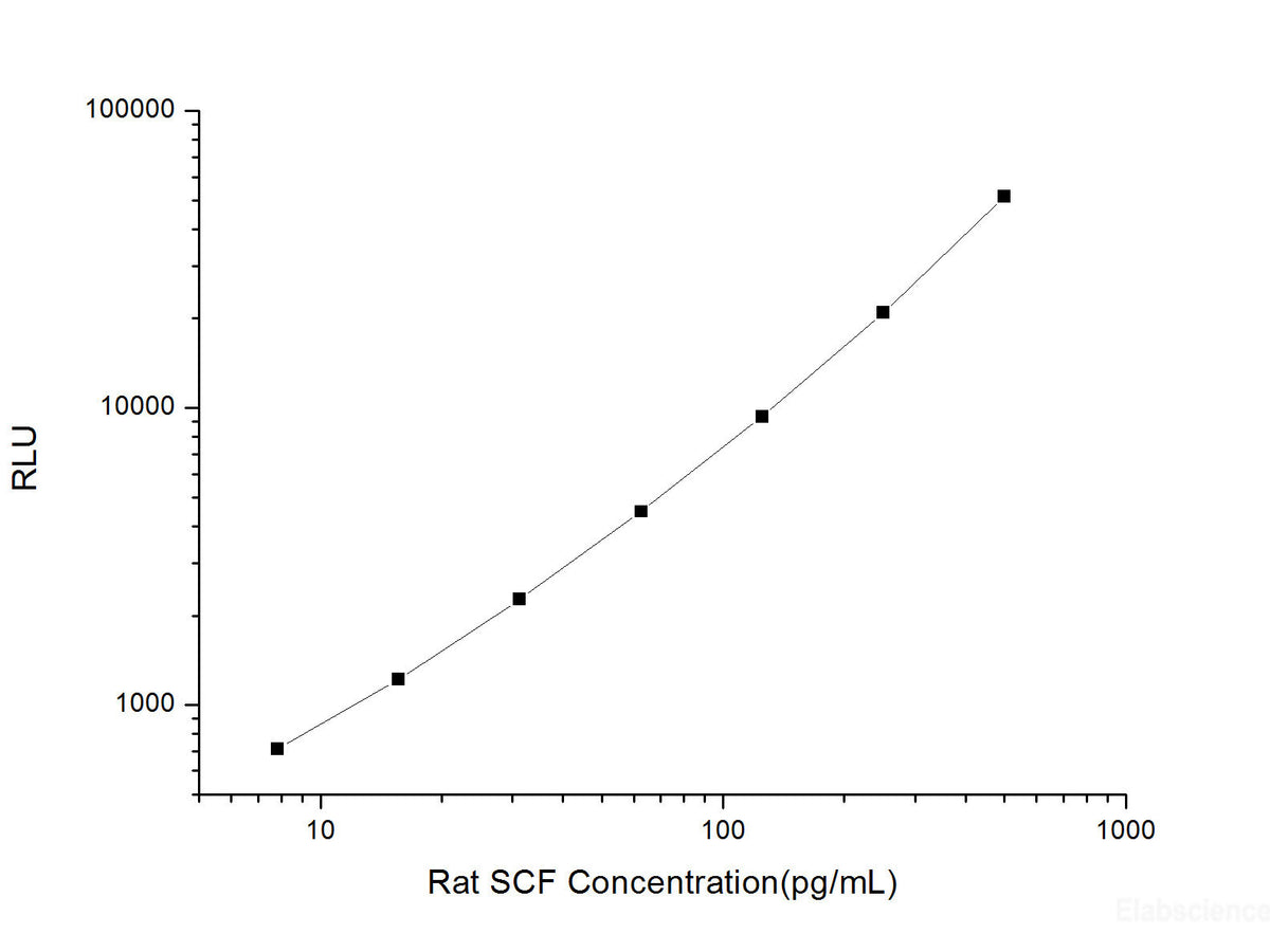 Rat SCF (Stem Cell Factor) CLIA Kit, Cell Assays, Elabscience Biotechnology, MSE Supplies