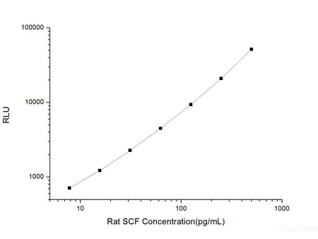 Rat SCF (Stem Cell Factor) CLIA Kit, Cell Assays, Elabscience Biotechnology, MSE Supplies