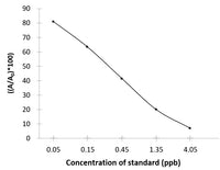 DES (Diethylstilbestrol) ELISA Kit