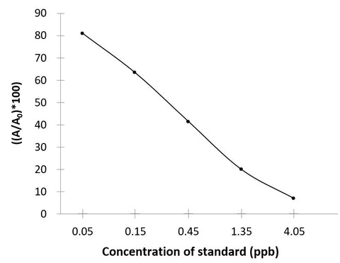 DES (Diethylstilbestrol) ELISA Kit