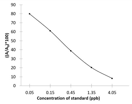 AMOZ (Nitrofuran Furaltadone) ELISA Kit