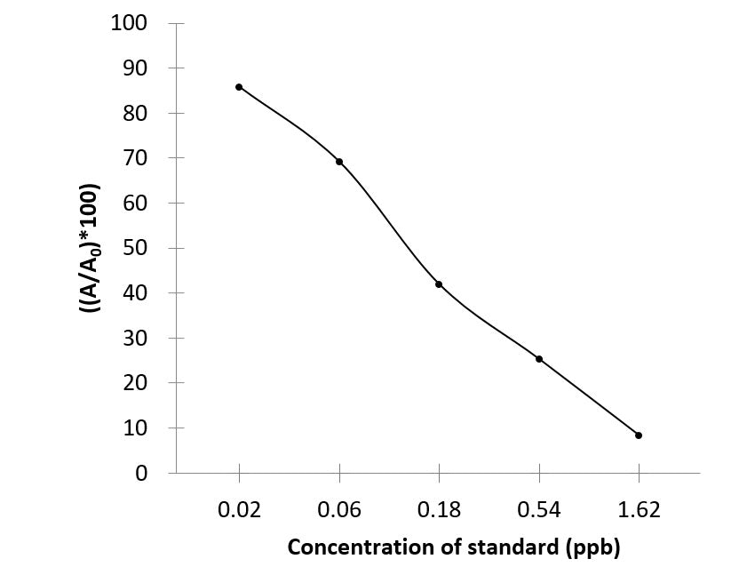 AHD (Nitrofurantoin) ELISA Kit