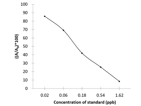 AHD (Nitrofurantoin) ELISA Kit