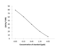 SEM (Nitrofurazone) ELISA Kit