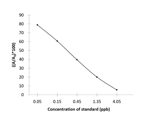 SEM (Nitrofurazone) ELISA Kit