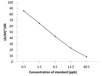 OQX (Olaquindox) ELISA Kit