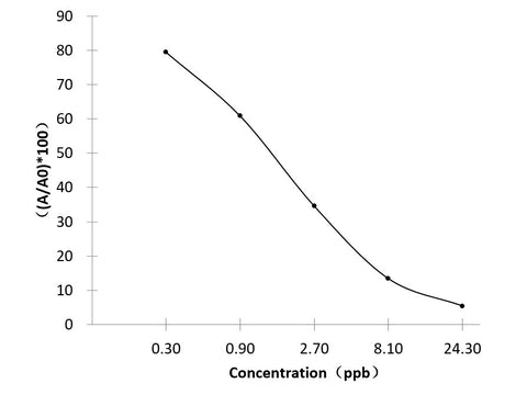 MQCA (Olaquindox Metabolites) ELISA Kit