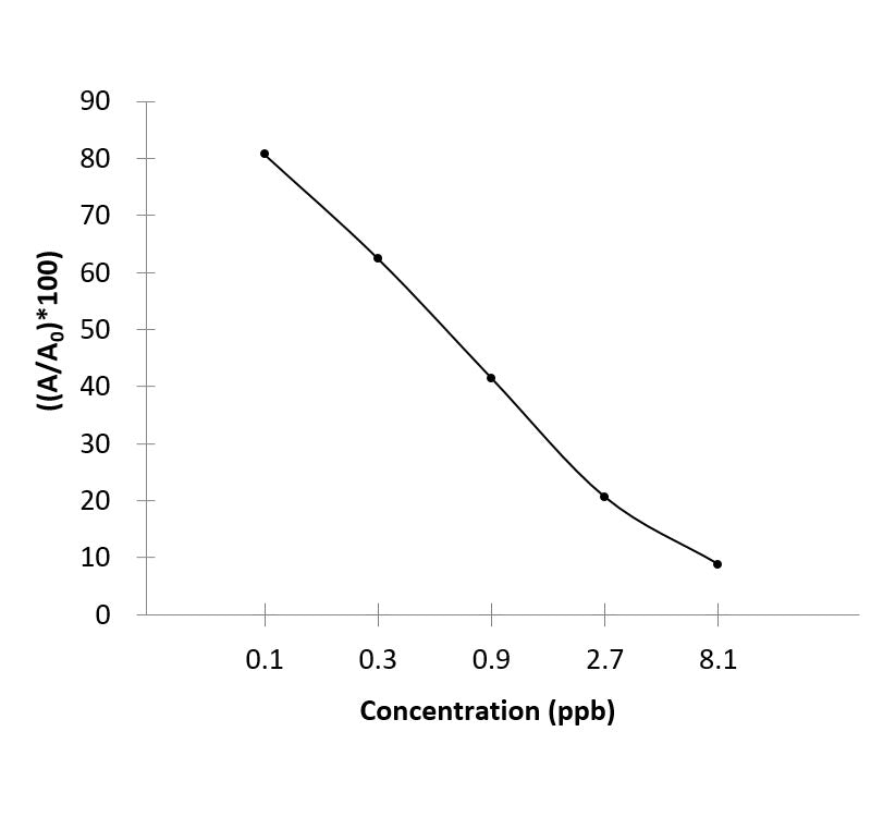 DEX (Dexamethasone) ELISA Kit