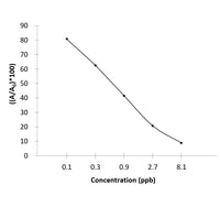DEX (Dexamethasone) ELISA Kit
