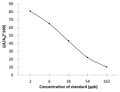 MEL (Melamine) ELISA Kit