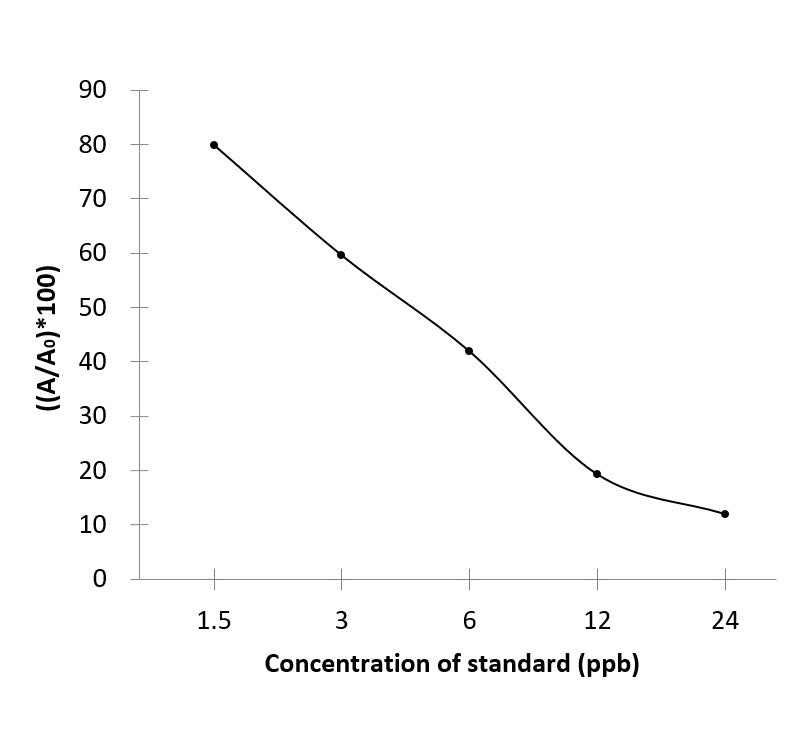 MNZ (Metronidazole) ELISA Kit