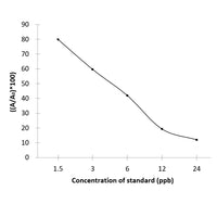 MNZ (Metronidazole) ELISA Kit