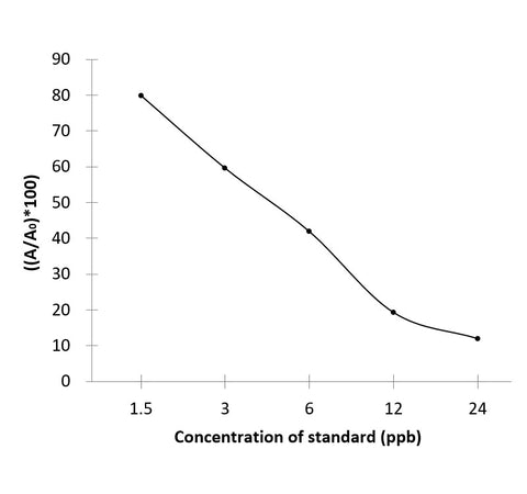 MNZ (Metronidazole) ELISA Kit