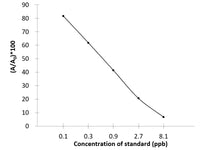 RAC (Ractopamine) ELISA Kit