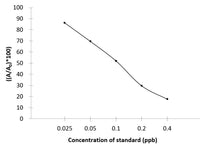 PHEA ( Phenylethanolamine A) ELISA Kit