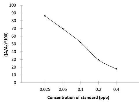 PHEA ( Phenylethanolamine A) ELISA Kit