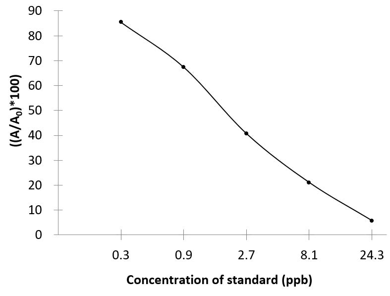 SUD (Sudan I) ELISA Kit