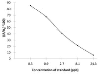 SUD (Sudan I) ELISA Kit