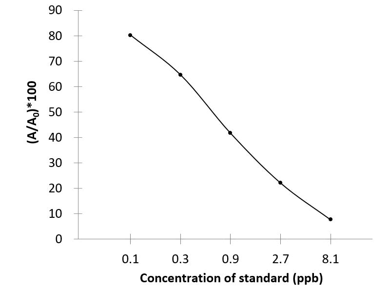 SAL (Salbutamol) ELISA Kit