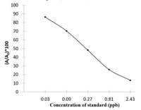 TMP (Trimethoprim) ELISA Kit