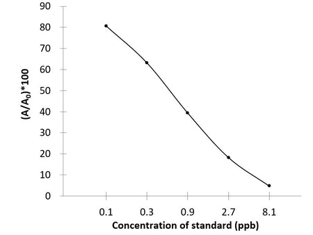 SMZ (Sulfamethoxazole) ELISA Kit