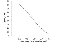 SMZ (Sulfamethoxazole) ELISA Kit