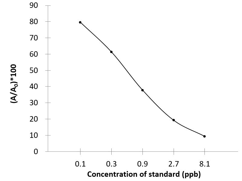 SAR (Sarafloxacin) ELISA Kit