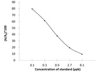 SAR (Sarafloxacin) ELISA Kit