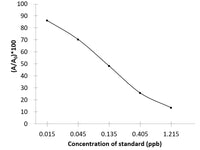 TMP (Trimethoprim) ELISA Kit