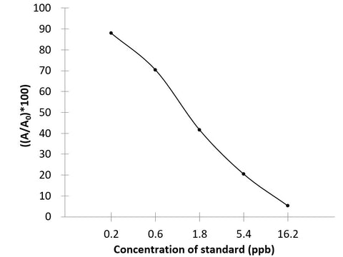 CTC (Chlortetracycline) ELISA Kit