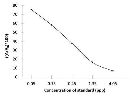 CLE (Clenbuterol) ELISA Kit