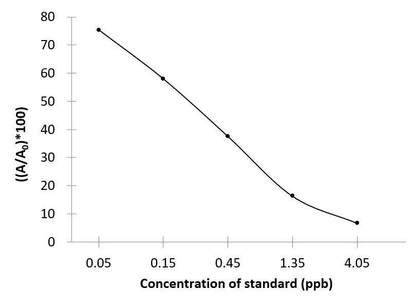 CLE (Clenbuterol) ELISA Kit