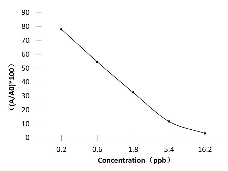 CIM (Cimaterol) ELISA Kit