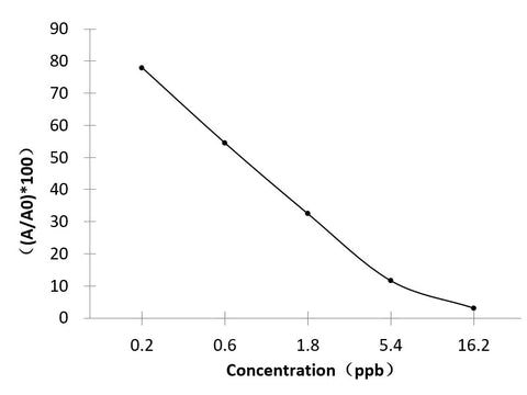 CIM (Cimaterol) ELISA Kit