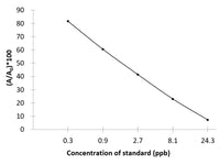 DZP (Diazepam) ELISA Kit