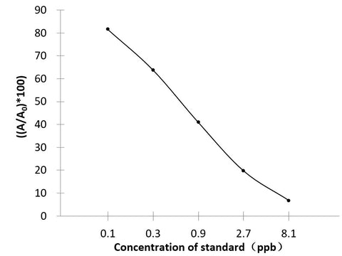 SM (Streptomycin) ELISA Kit