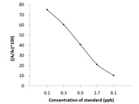 ENR (Enrofloxacin) ELISA Kit