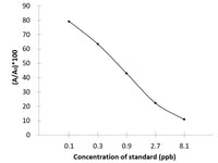 CPFX (Ciprofloxacin) ELISA Kit