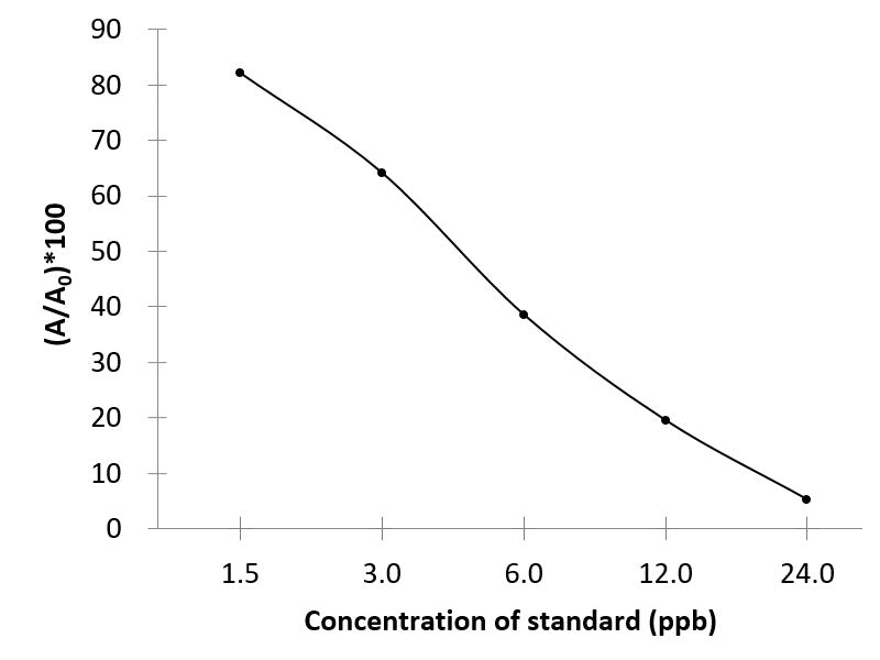 NMZs (Nitroimidazoles) ELISA Kit