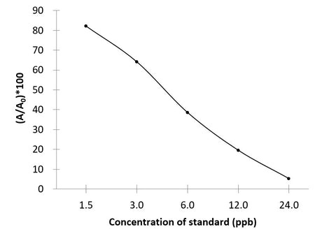 NMZs (Nitroimidazoles) ELISA Kit