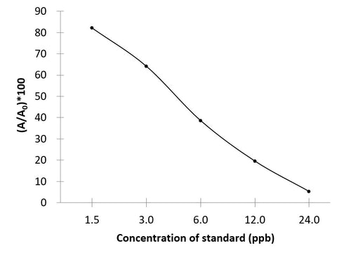 NMZs (Nitroimidazoles) ELISA Kit