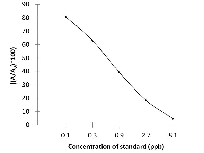 SAs (Sulfonamides of 3-in-1) ELISA Kit - MSE Supplies LLC