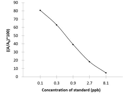 SAs (Sulfonamides of 3-in-1) ELISA Kit - MSE Supplies LLC