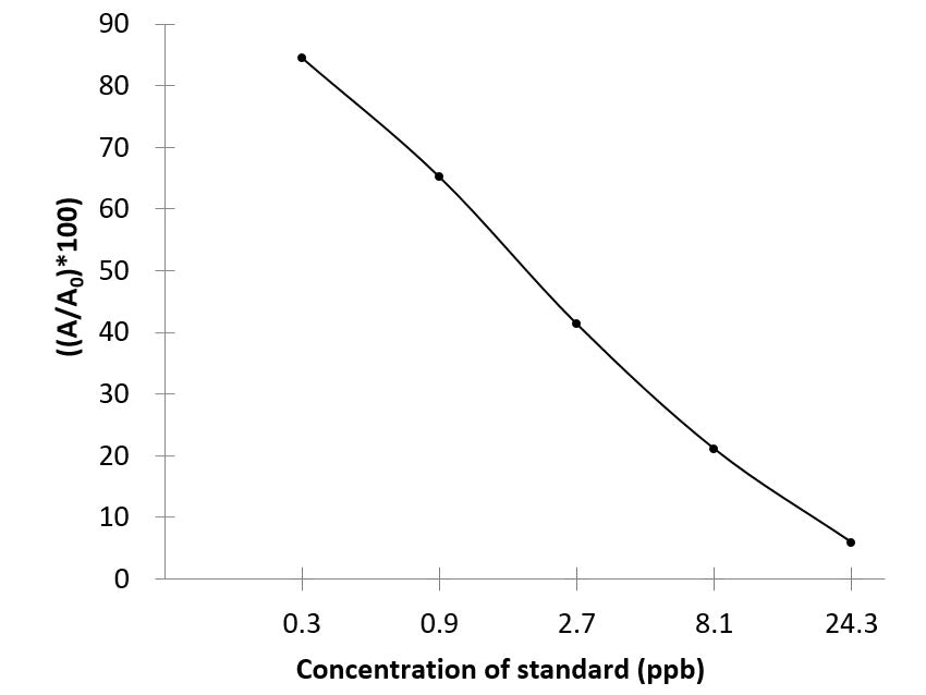 TCs (Tetracyclines) ELISA Kit