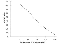 TCs (Tetracyclines) ELISA Kit