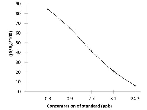 TCs (Tetracyclines) ELISA Kit